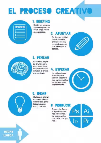 las-tres-fases-del-proceso-creativo