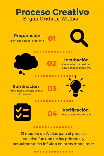 proceso-creativo-de-graham-wallas