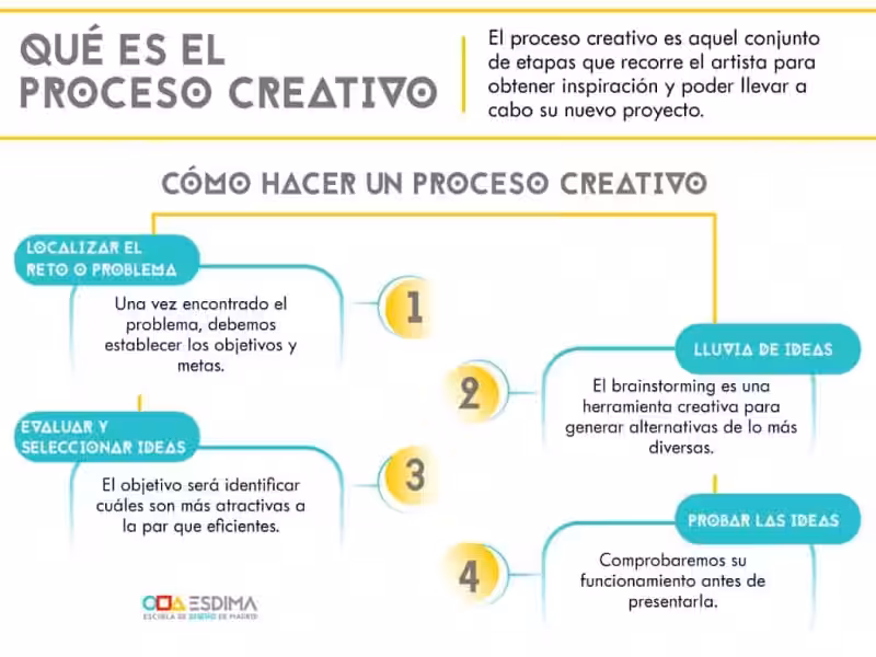 proceso-creativo-y-sus-etapas